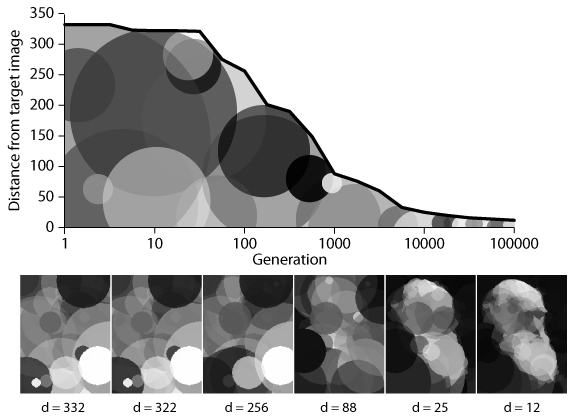 Graph showing how the distance between the evolved image and target image decreases as the generation time increases
