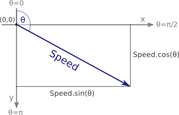 Calculating the change in position given an angle and distance