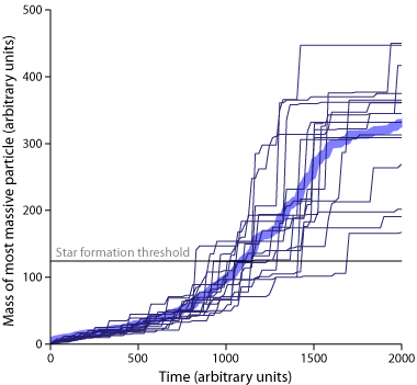 Graph showing how particle mass increases over time