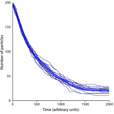 Graph showing how the number of particles decreases over time