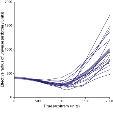 Graph showing how the radius of the universe changes over time