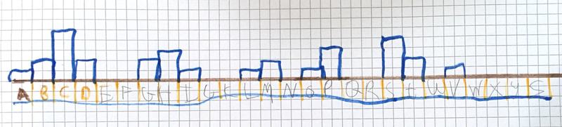 Bar chart of dinosaurs names