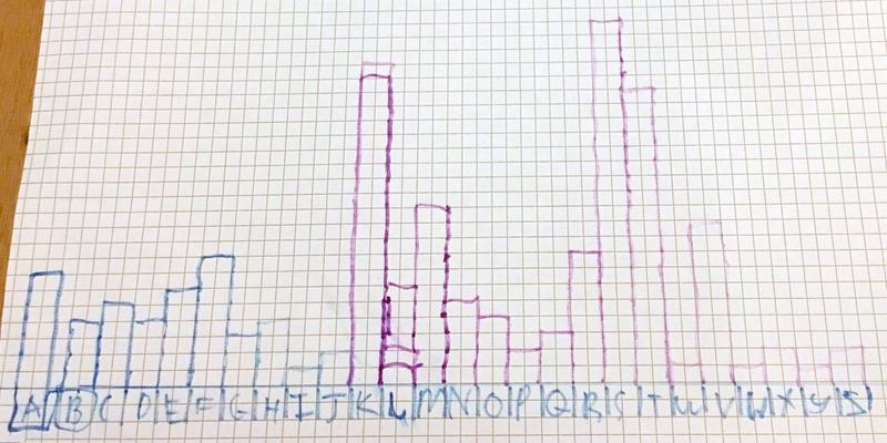 Beast Quest names bar chart