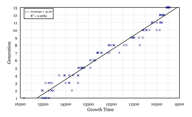 Growth time per generation for heterocyst simulation
