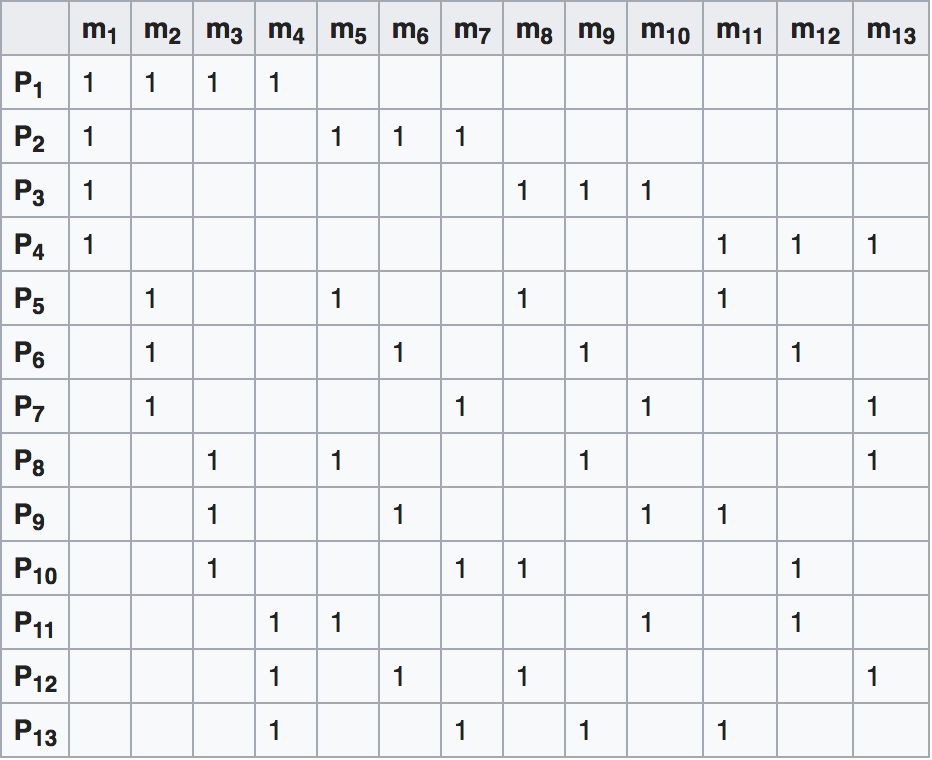 Matrix for projective plane of 13 points