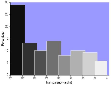 Bar chart showing distribution of transparencies in evolved image circles