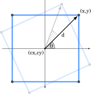 Diagram of a rotating square