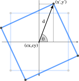 Diagram showing a rotated square